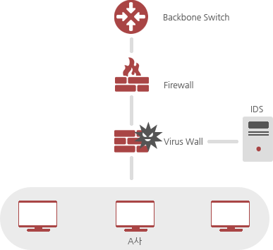 Backbone Switch → Firewall → (Virus Wall → IDS) → A사