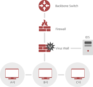 Backbone Switch → Firewall → (Virus Wall → IDS) → A사,B사,C사