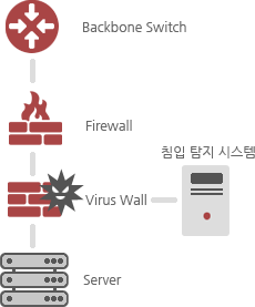Backbone Switch → Firewall → ( Virus Wall → 침임 탐지 시스템) → Server