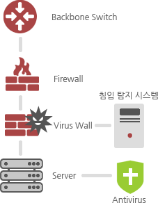 Backbone Switch → Firewall → (Virus Wall → 침입 탐지 시스템) → (Server → Antivirus)