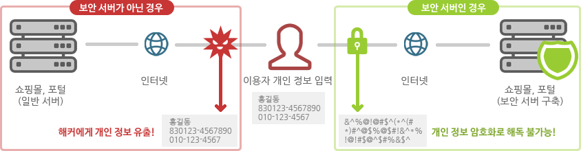 이용자가 쇼핑몰이나 포털에서 개인 정보를 입력 → 보안 서버가 아닌 경우 : 해커에게 개인 정보 유출 | 보안 서버인 경우 : 개인 정보 암호화로 해독 불가능