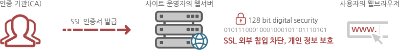 인증 기관에서 SSL 인증서 발급 → 사이트 운영자의 웹 서버 - 128 bit digital security / SS 외부 침입 차단, 개인 정보 보호