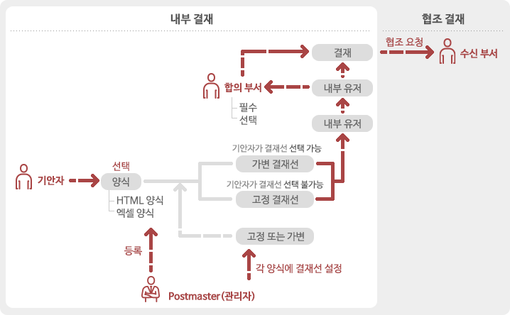 관리자: 결재 양식, 결재선 설정 / 기안자: 양식(HTML양식, 프로그램 양식) 선택 → 결재선 선택 → 내부 유저(합의 부서) → 결재(내부 결재) → 수신부서: 결재(협조 결재)