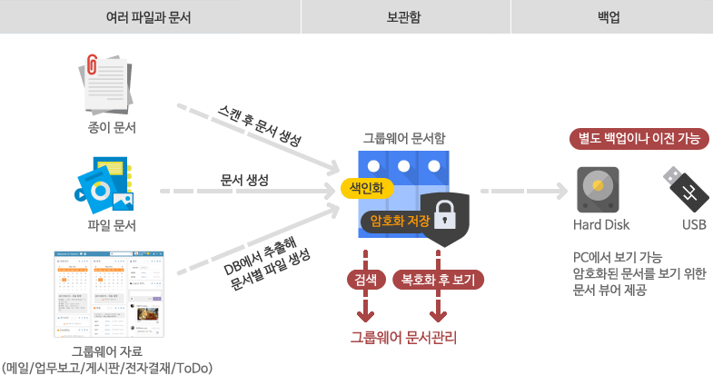 회사 내 종이 문서 스캔해 문서 관리함으로, pc 내 문서 파일을 문서화해서 문서 관리함으로, 그룹웨어 데이터 파일화, 문서 백업, 전용 뷰어로 문서 보기