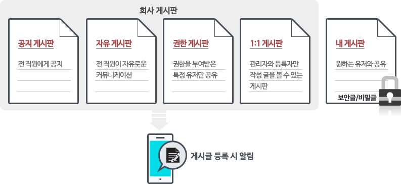 회사게시판-공지형 자유형 권한형, 내게시판,부서게시판