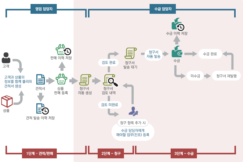 영업 담당자 - 고객과 상품의 정보를 함께 불러와 견적서 생성(견적 발송 이력 저장) → 상품 판매 등록(판매 이력 저장) → 청구서 자동 생성: 수금 담당자 → 청구서 내역 검토 완료 시  → 청구서 발송 대기  → 청구서 자동 발송  → 수금(수금 이력 저장)  → 수금 완료, 미수금은 청구서 재 발행 / 청구서 검토 미완료 시 수금 담당자에게 해야할 업무 (전표) 등록