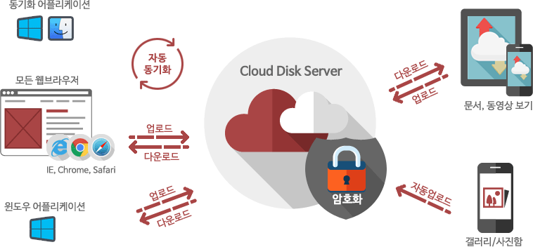 웹 브라우저, 윈도우/맥, 모바일 Cloud Disk를 통해 클라우드 디스크 서버에 파일을 업·다운로드 가능/클라우드 디스크 서버 - 파일 암호화 보관/윈도우 지정 폴더는 클라우드 디스크 서버와 자동 동기화 가능/모바일 갤러리의 사진 파일이 자동 업로드 되도록 설정 가능/모바일에서 문서, 동영상 보기 가능