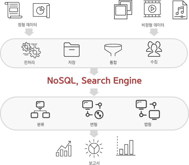 정형·비정형 데이터 → 전처리, 저장, 통합, 수집 → NoSQL, Hadoop → 분류, 변형, 맵핑  → 보고서