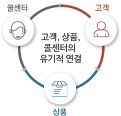 고객, 상품, 콜센터의 유기적 연결