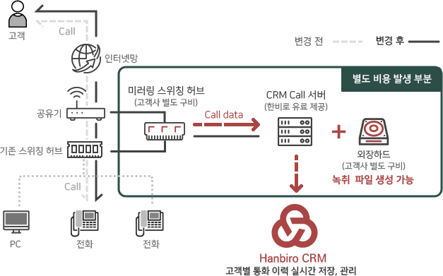 기존에 사용 중인 공유기 또는 허브에 미러링 스위칭 허브와 한비로에서 제작한 소형 CRM Call 서버를 연결하여 전화 수 · 발신 시 발생하는 모든 Call data를 수집해 녹취 파일을 생성, 저장