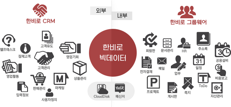 (내부: 한비로 그룹웨어 / 외부: 한비로 CRM) → 한비로 빅데이터 시스템으로 관리