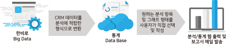 한비로 Big Data : CRM 데이터를 분석에 적합한 형식으로 변환 > 통계 Data Base : 원하는 분석 항목 및 그래프 형태를 사용자가 직접 선택 및 작성 > 분석/통계 웹 출력 및 보고서 메일 발송