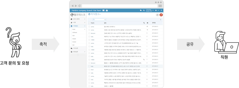 고객들의 반복적인 문의 혹은 요청 축적  → 직원 : 응답 방법에 대한 지식을 공유 