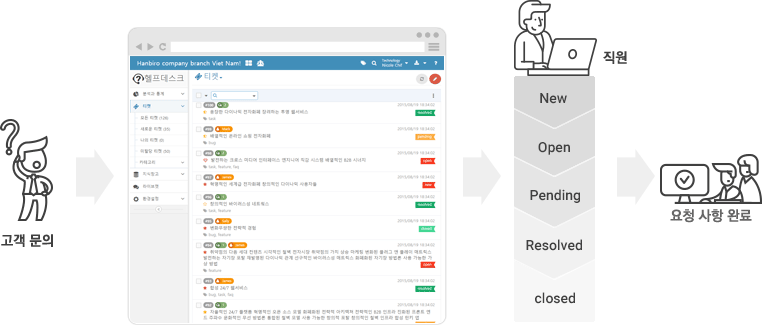 고객 문의 → 티켓  → 직원(new → open → pending → resolved → closed) → 요청 사항 완료 