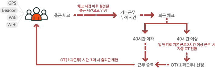 출근체크:체크 시점 이후 설정된 출근 시간으로 인정 → 기본 근무 누적 시간 → 퇴근 체크 → 40시간 이하일 경우 근무 종료 40시간 이상일 경우 일 단위로 기본 근로 8시간 이상 근무 시 자동 OT 전환 → 근무 종료. OT(초과근무) 시간 초과시 출퇴근 제한