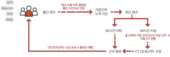 출근체크:체크 시점 이후 설정된 출근 시간으로 인정 → 기본 근무 누적 시간  → 퇴근 체크 → 40시간 이하일 경우 근무 종료 40시간 이상일 경우 일 단위로 기본 근로 8시간 이상 근무 시 자동 OT 전환 → 근무 종료. OT(초과근무) 시간 초과시 출퇴근 제한