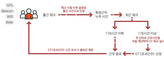 출근체크:체크 시점 이후 설정된 출근 시간으로 인정 → 특정 근무 누적 시간  → 퇴근 체크 → 176시간 이하일 경우 근무 종료 176시간 이상일 경우 주 단위로 근로시간을 자동 계산하여 OT 체크 실시 → 근무 종료. OT(초과근무) 시간 초과시 출퇴근 제한