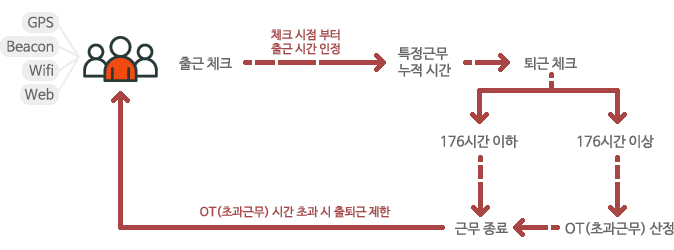 출근체크:체크 시점 부터 출근 시간 인정 → 특정 근무 누적 시간 → 퇴근 체크 → 176시간 이하일 경우 근무 종료 176시간 이상일 경우 OT(초과근무) 산정→ 근무 종료. OT(초과근무) 시간 초과시 출퇴근 제한