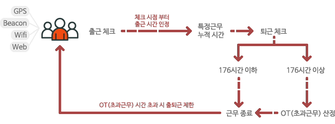 출근체크:체크 시점 부터 출근 시간 인정 → 특정 근무 누적 시간  → 퇴근 체크 → 176시간 이하일 경우 근무 종료 176시간 이상일 경우 OT(초과근무) 산정→ 근무 종료. OT(초과근무) 시간 초과시 출퇴근 제한