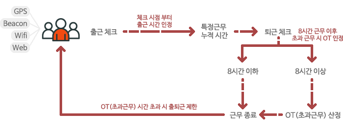 출근체크:체크 시점 부터 출근 시간 인정 → 특정 근무 누적 시간 → 퇴근 체크 → 8시간 이하일 경우 근무 종료 8시간 이상일 경우 OT(초과근무) 산정→ 근무 종료. OT(초과근무) 시간 초과시 출퇴근 제한