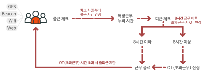 출근체크:체크 시점 부터 출근 시간 인정 → 특정 근무 누적 시간  → 퇴근 체크 → 8시간 이하일 경우 근무 종료 8시간 이상일 경우 OT(초과근무) 산정→ 근무 종료. OT(초과근무) 시간 초과시 출퇴근 제한