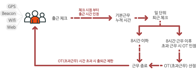 출근체크:체크 시점 부터 출근 시간 인정 → 기본근무 누적 시간  → 퇴근 체크 → 8시간 이하일 경우 근무 종료 8시간 근무 이후 초과 근무 시 OT 인정, OT(초과근무) 산정→ 근무 종료. OT(초과근무) 시간 초과시 출퇴근 제한