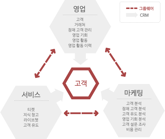 영업(고객, 거래처, 잠재 고객 관리, 영업 기회, 영업 활동, 영업활동 이력 ), 서비스(티켓, 지식창고, 라이브챗, 고객 유도), 마케팅(고객 분석, 잠재 고객 분석, 고객 유도 분석, 영업 기회 분석, 고객 설문 조사, 비용 관리)등으로 고객 관리