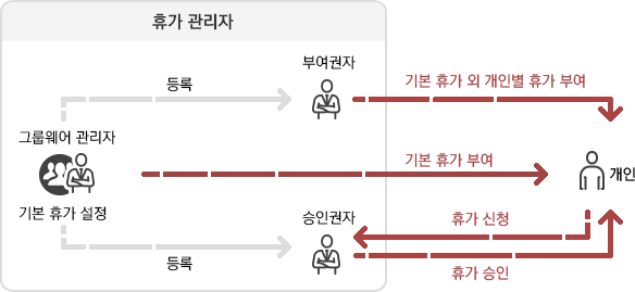 휴가 관리자(그룹웨어 관리자: 기본 휴가 설정,부여권자 및 승인권자 등록/부여권자/승인권자)가 기본 휴가 및 개인별 휴가 부여, 휴가 승인 | 개인: 휴가 신청