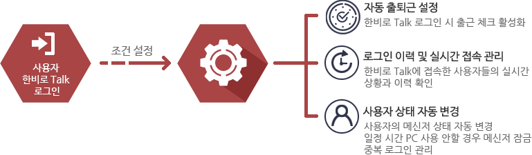사용자 한비로 Talk 로그인 → 조건 설정 - 자동 출퇴근 설정:한비로 Talk 로그인 시 출근 체크 활성화, 로그인 이력 및 실시간 접속 관리:한비로 Talk에 접속한 사용자들의 실시간 상황과 이력 확인, 사용자 상태 자동 변경:사용자의 메신저 상태 자동 변경/ 일정 시간 PC 사용 안할 경우 메신저 잠금/ 중복 로그인 관리 
