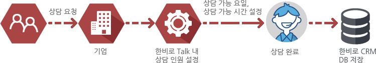 고객이 기업에 상담 요청 → 한비로 Talk 내 상담 인원 설정 → 상담 가능 요일, 상담 가능 시간 설정 → 상담 완료 → 한비로 CRM DB 저장