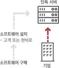 기업이 소프트웨어를 구매하여 자체 서버에 설치 및 운영