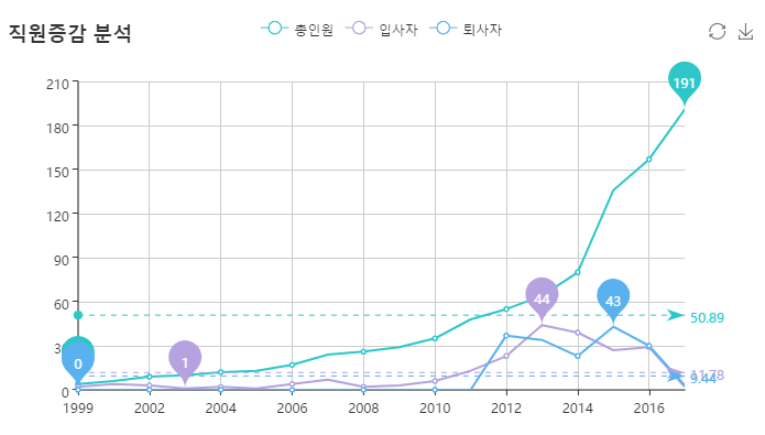 직원 증감 분석 그래프