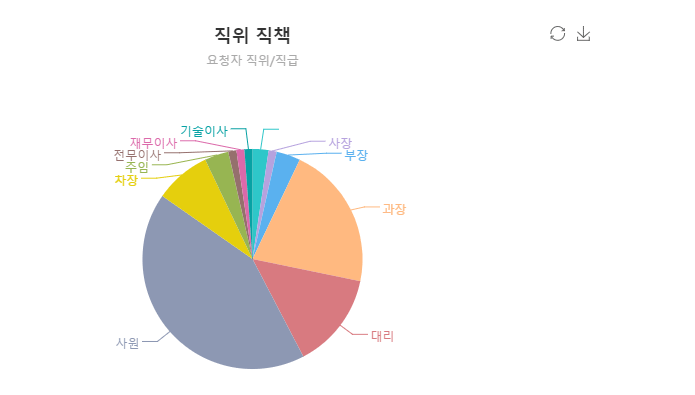 직책별 현황 그래프