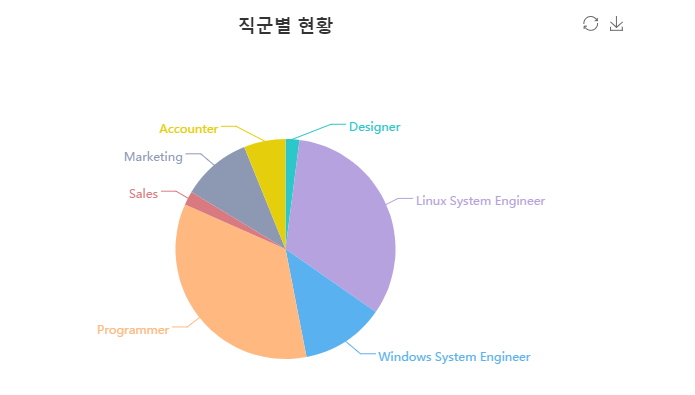 직군별 현황 그래프