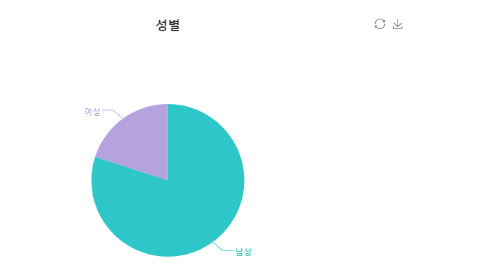 성별 현황 그래프