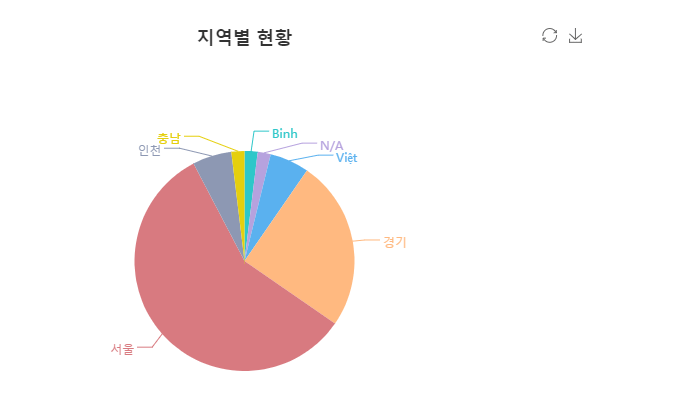 지역별 현황 그래프