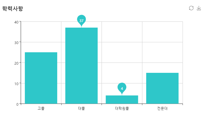 학력별 현황 그래프