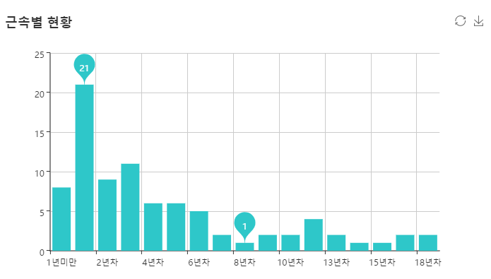 근속별 현황 그래프