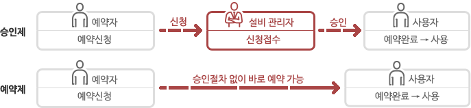 승인제: 예약자 - 예약 신청 → 설비 관리자 - 신청 접수 → 사용자 - 사용 | 예약제(승인 절차 없이 바로 예약 가능): 예약자 - 예약 신청 → 사용자 - 사용