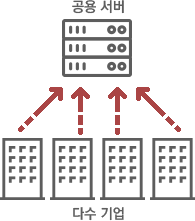 다수의 기업이 하나의 서버를 공동으로 사용