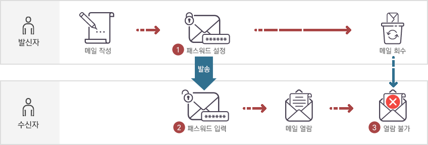 발신자: 메일 작성 1.패스워드 설정. 수신자: 2.패스워드 입력 → 메일 열람. 발신자가 메일 삭제 시 수신자 3.메일 열람 불가.