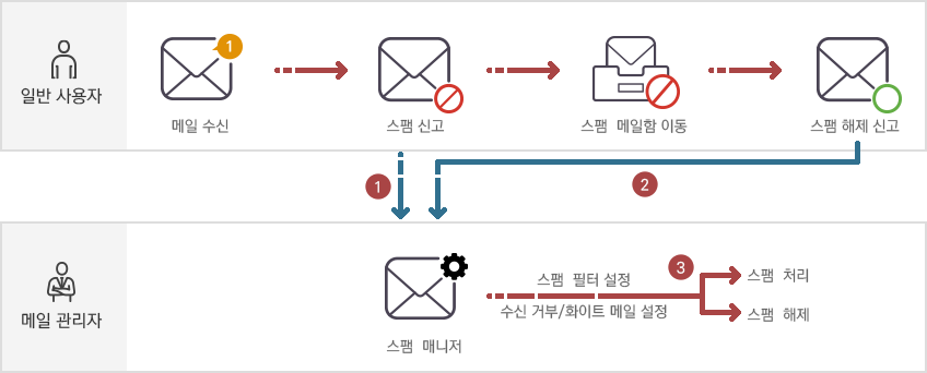 일반 사용자가 스팸 신고 및 스팸 해제 신고한 메일을 메일 관리자가 스팸 필터 설정, 수신 거부/화이트 메일 설정하여 스팸 처리 / 스팸 해제