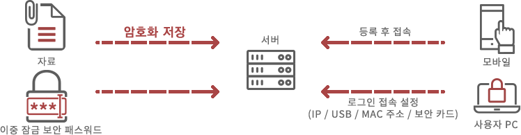 자료를 암호화하여 저장, 이중 잠금 보안 패스워드, 모바일은 등록 후 접속 가능, PC는 로그인 접속 설정