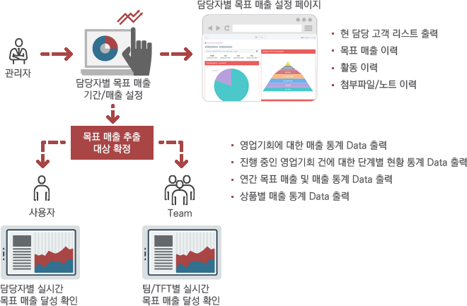 관리자가 담당자별 목표 매출 기간/매출 설정 - 목표 매출 추출 대상 확정(사용자:담당자별 실시간 목표 매출 달성 확인, 팀:팀/TFT별 실시간 목표 매출 달성 확인) → 담당자별 목표 매출 설정 페이지(현 담당 고객 리스트 출력, 목표 매출 이력, 활동 이력, 첨부파일/노트 이력)