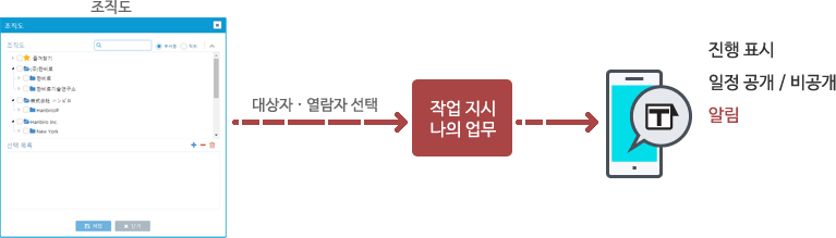 조직도에서 대상자 및 열람자를 선택하여 작업 지시, 나의 업무 작성 / 진행률 표시 / 일정 공개 설정 가능 / ToDo 등록 시 모바일앱 알림