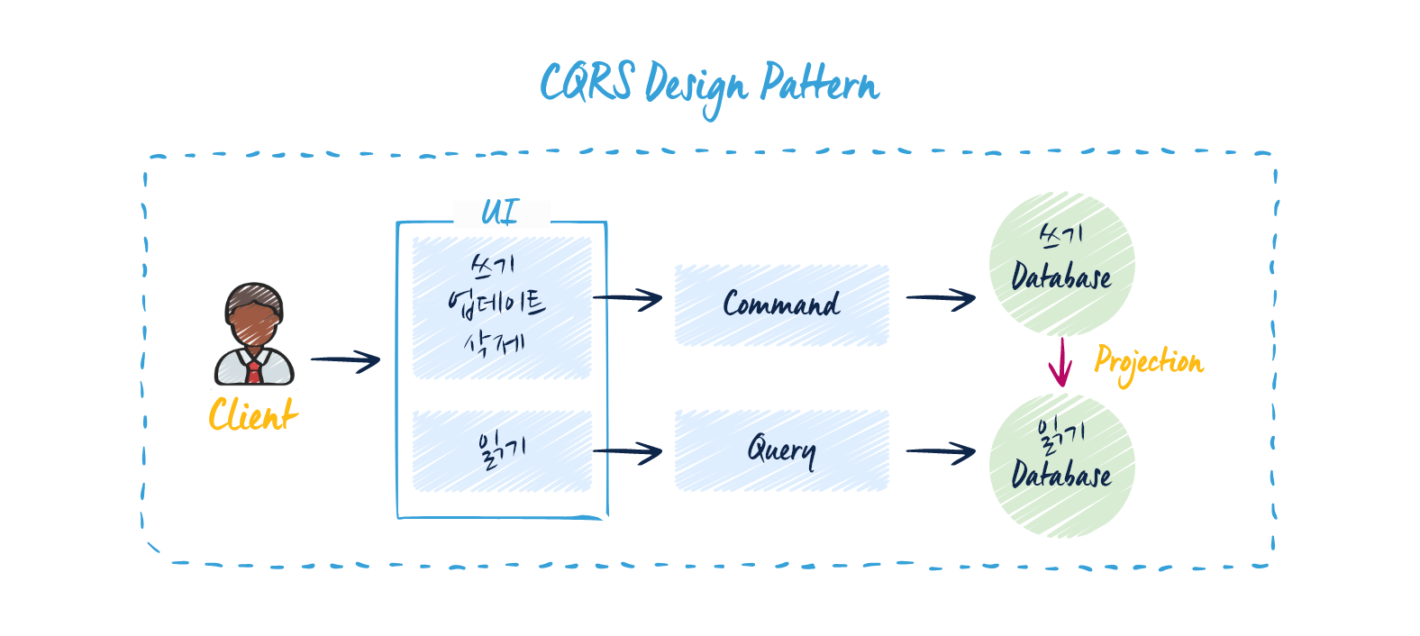 CQRS