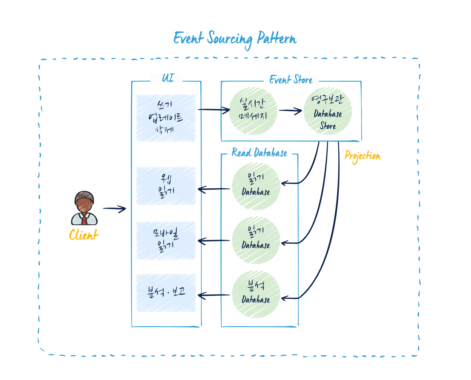 EventSourcing